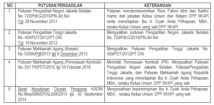 putusan pengadilan mengenai kepengurusan IWAPI yang sah
